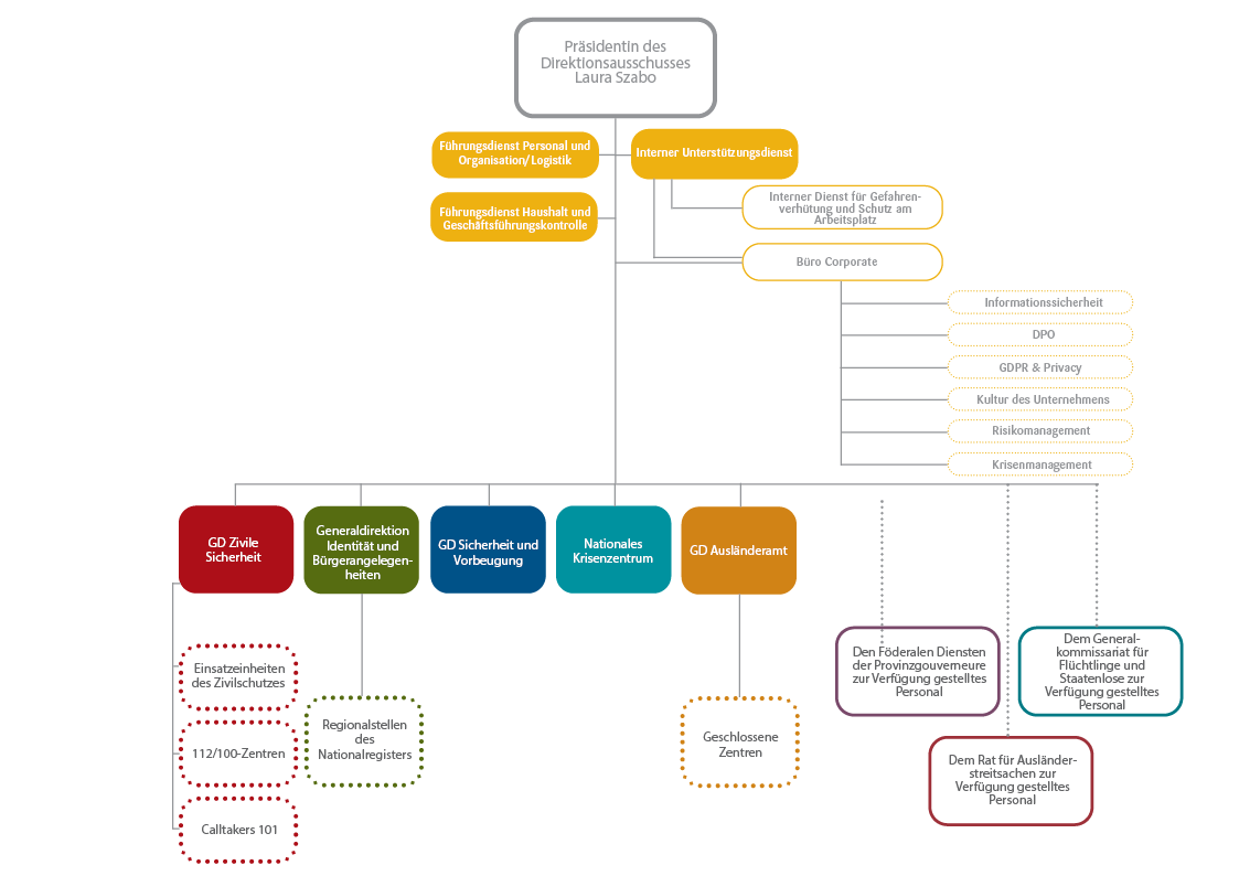 FÖD Inneres Organigramm (transparenter Hintergrund)